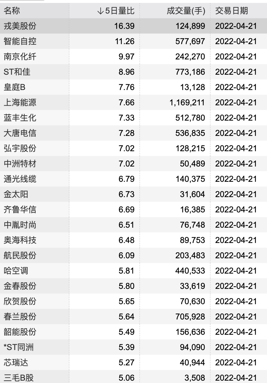 200只个股5日量比超过5倍