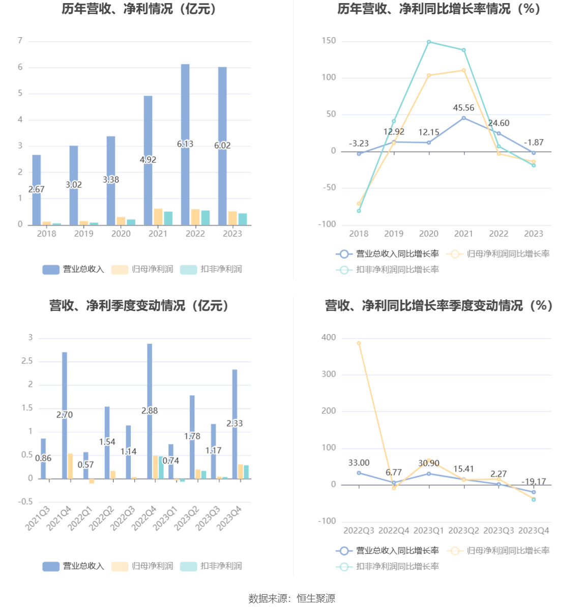 中国高精密(00591.HK)年度收入1.39亿元 同比减少1.6%