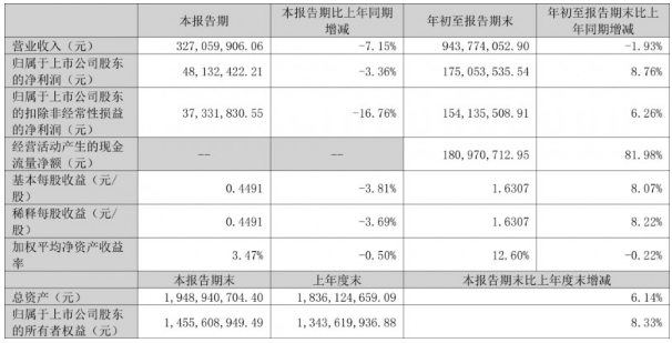 中国高精密(00591.HK)年度收入1.39亿元 同比减少1.6%