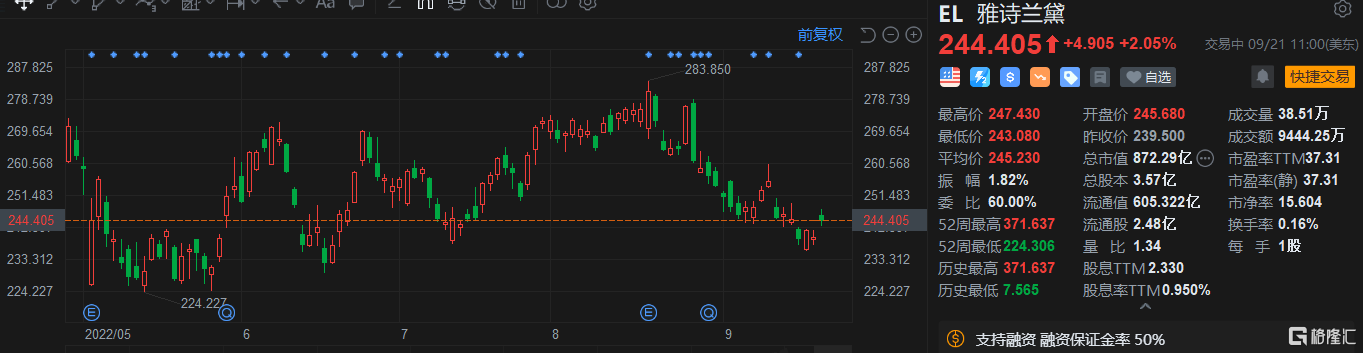 雅诗兰黛涨超2.4% Piper Sandler上调目标价至122美元