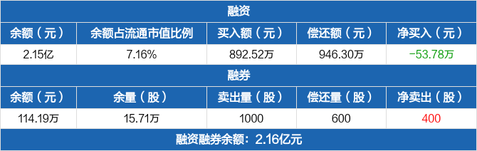 汉宇集团监事方丽减持2.5万股，减持金额16.9万元