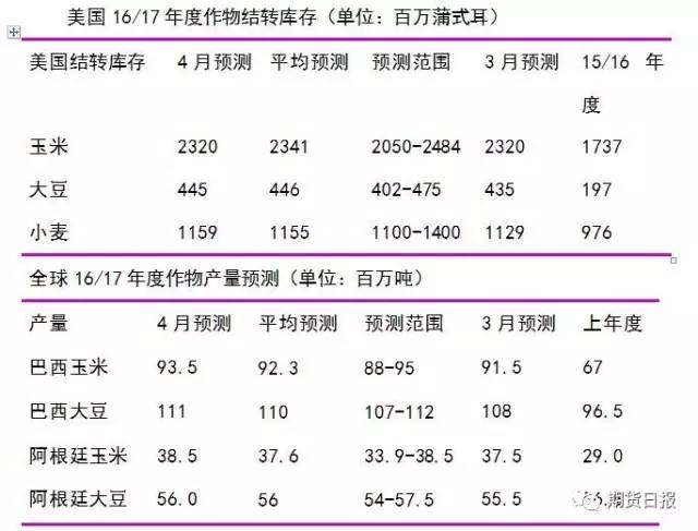 美国农业部发布三季度库存报告