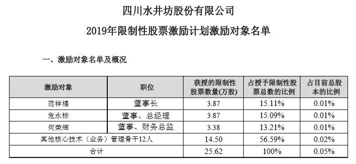 先导智能:2024年限制性股票激励计划自查表