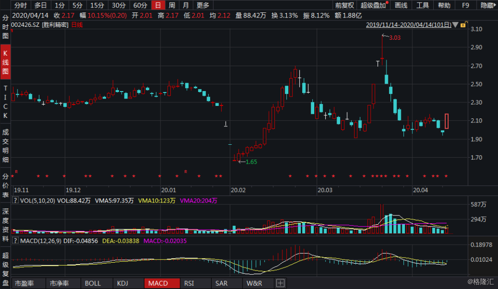 赫克盘中异动 大幅上涨7.75%