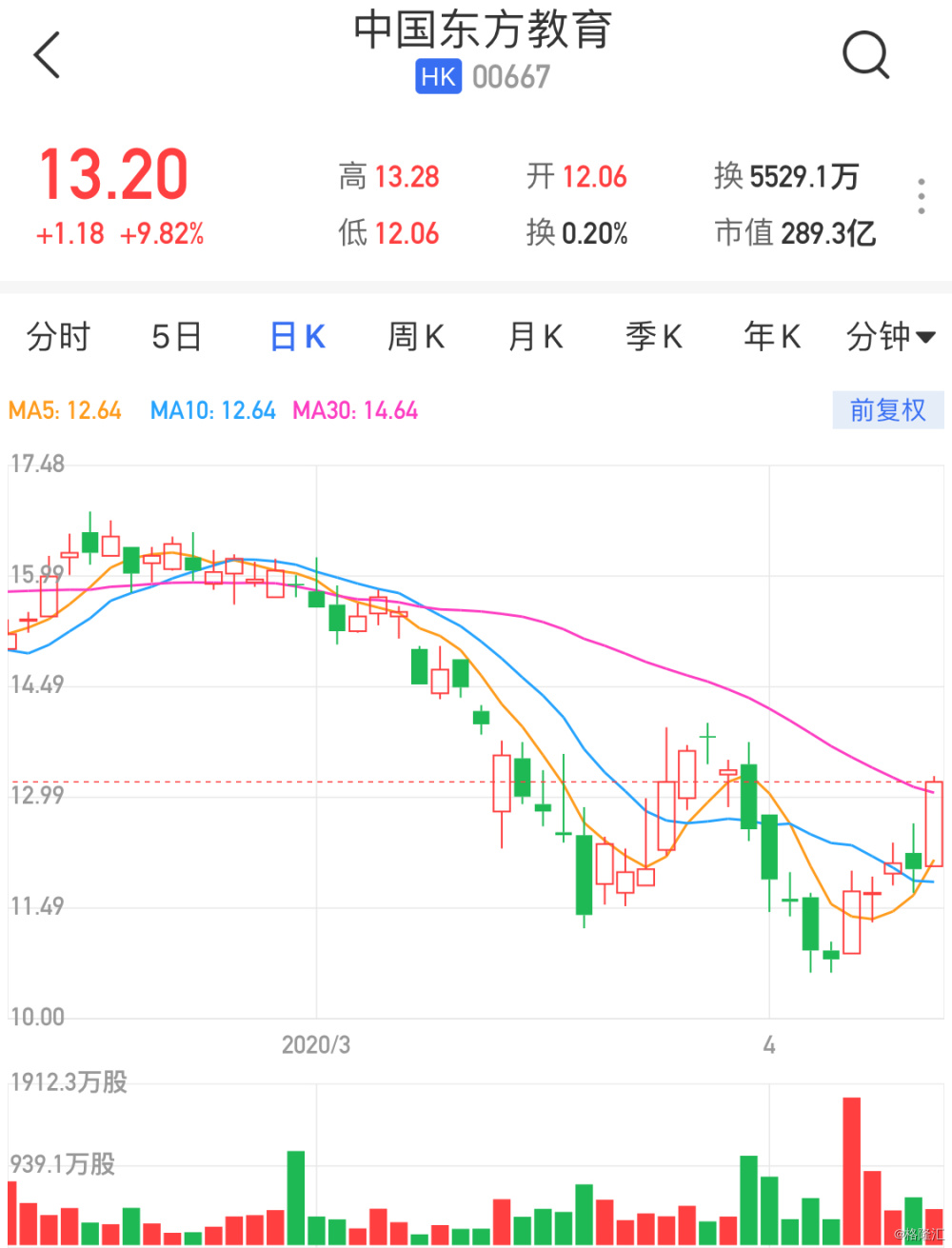 赫克盘中异动 大幅上涨7.75%