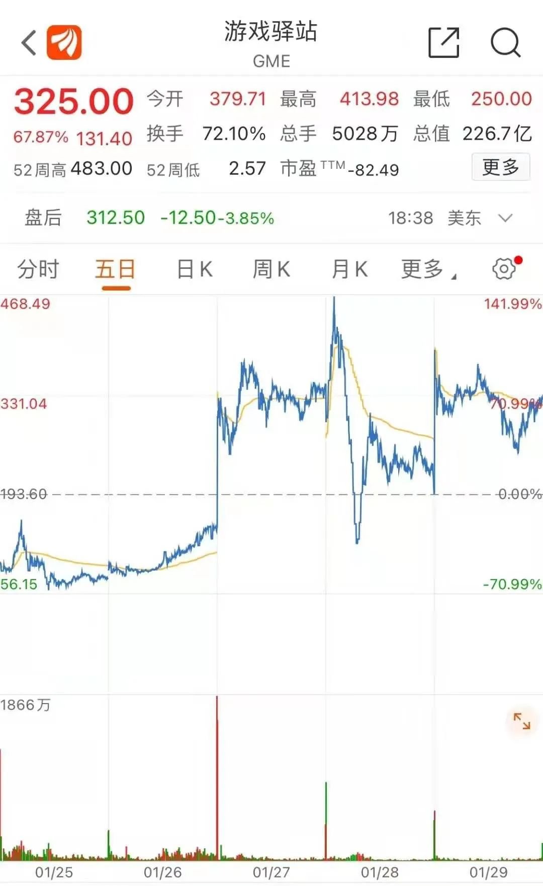 游戏驿站盘中异动 股价大涨5.07%