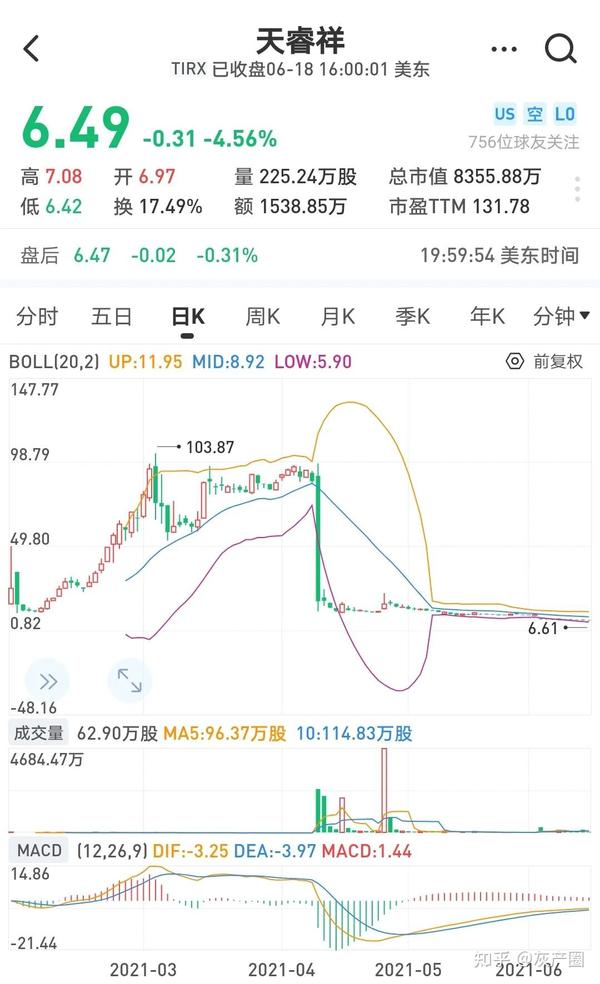 天睿祥盘中异动 快速拉升6.34%报2.18美元