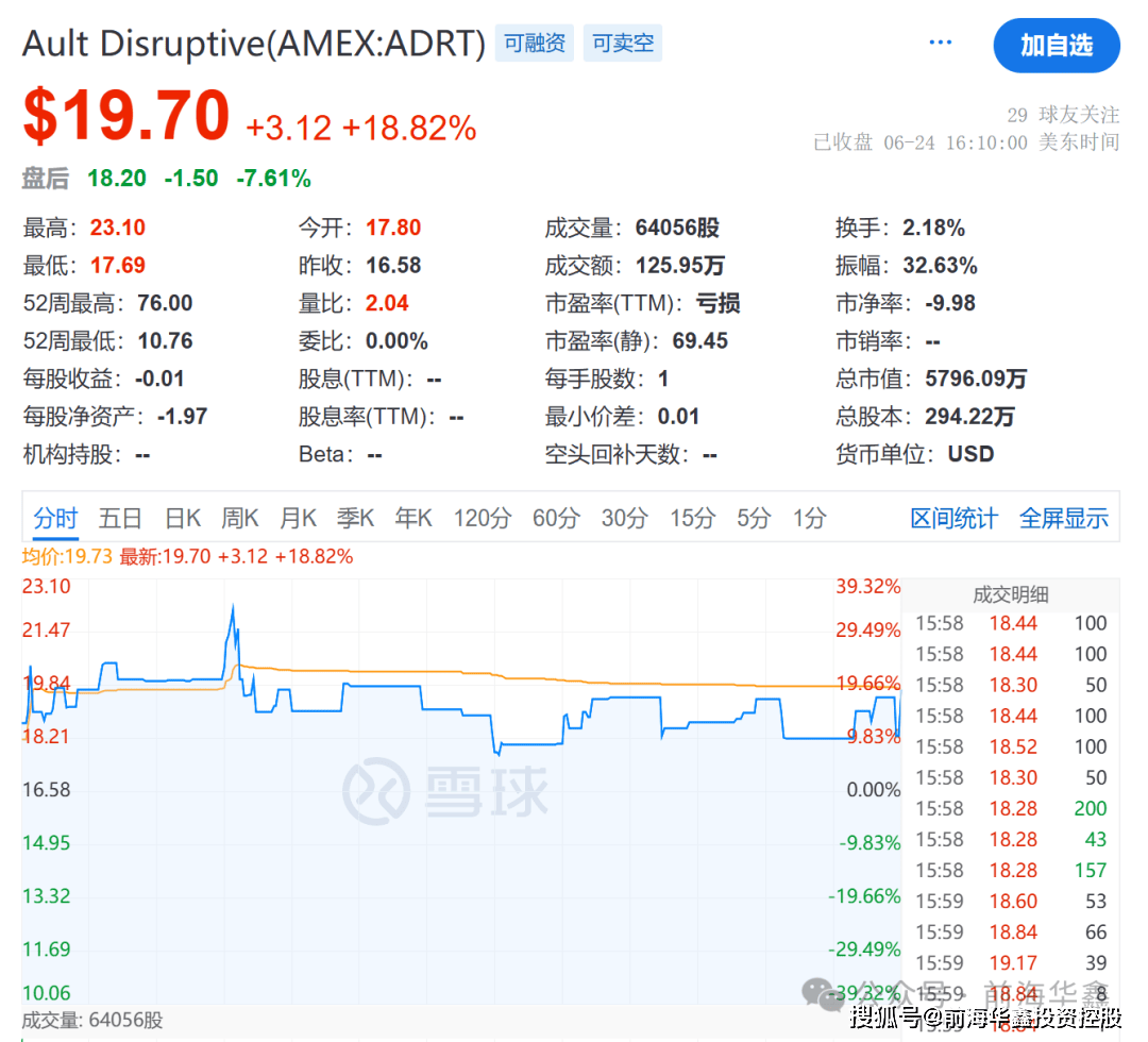 标记临床研究盘中异动 下午盘股价大涨5.17%报27.35美元