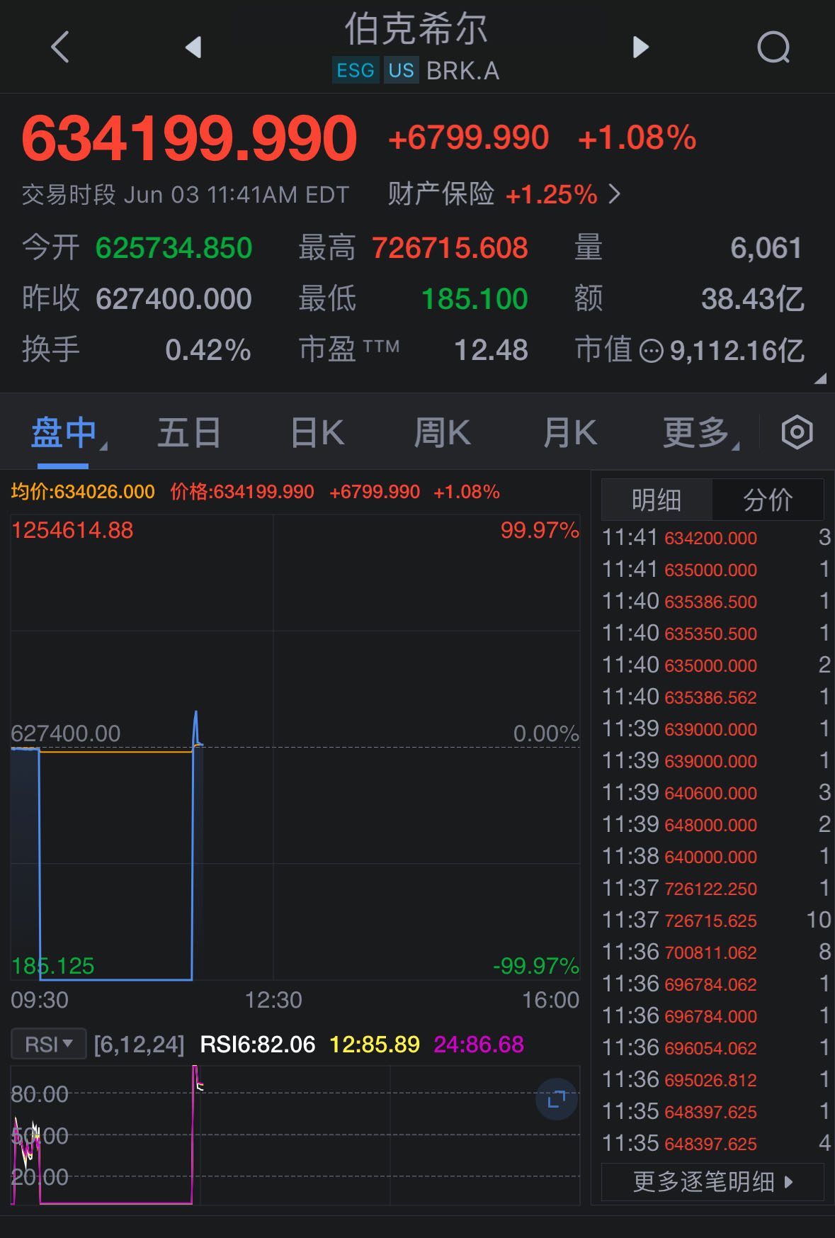 日股反弹 商社股强 伯克希尔拟发债券引发投资猜测