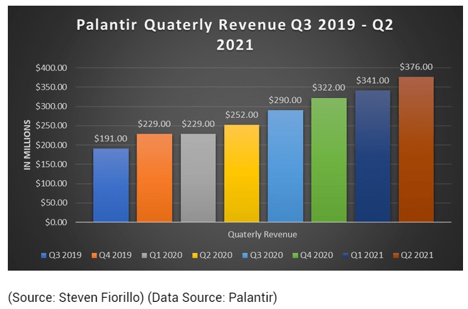 Q3营收超预期 Palantir股价触及历史新高