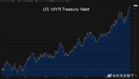 “债券卫士”回归！无论谁赢，美债收益率都要冲击5%？
