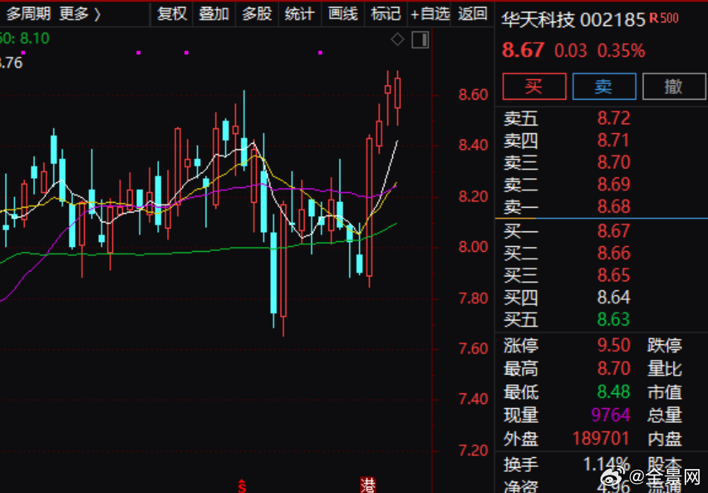 上调年度业绩指引 天弘科技涨近5%