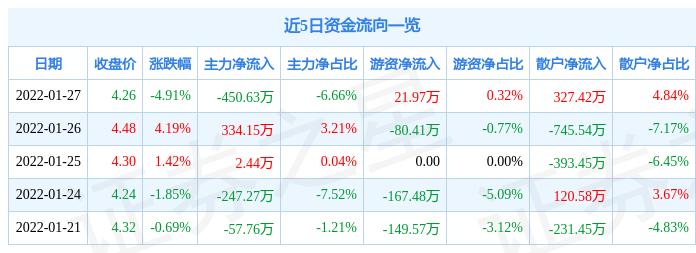 凤凰新媒体盘中异动 股价大跌5.15%