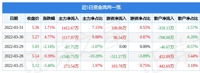 凤凰新媒体盘中异动 股价大跌5.15%