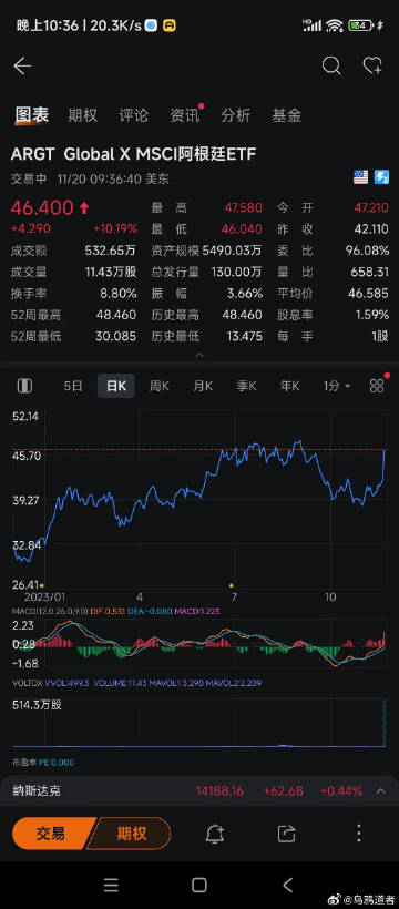 阿根廷电信盘中异动 股价大涨5.24%报10.04美元