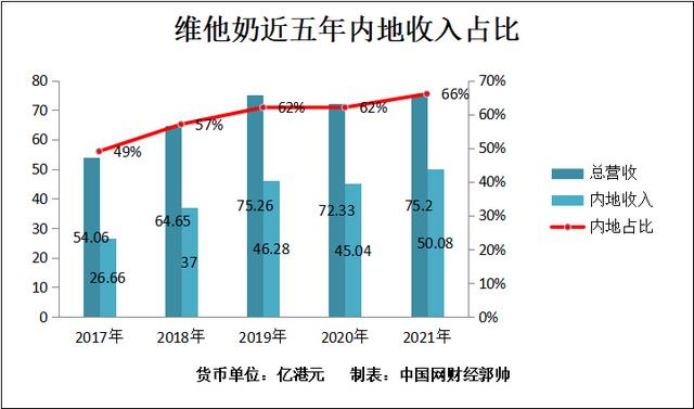 维他奶国际午后涨超4% 近期获新加坡黄氏家族持续加码