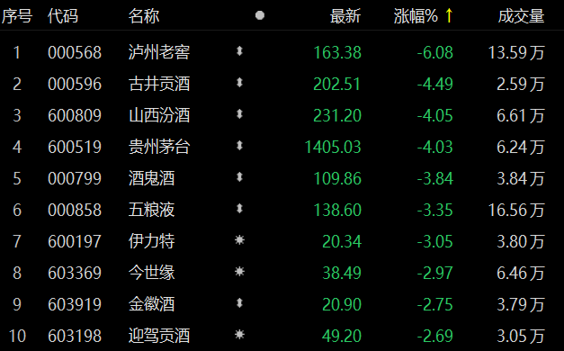 11只白酒股下跌 贵州茅台1571元/股收盘