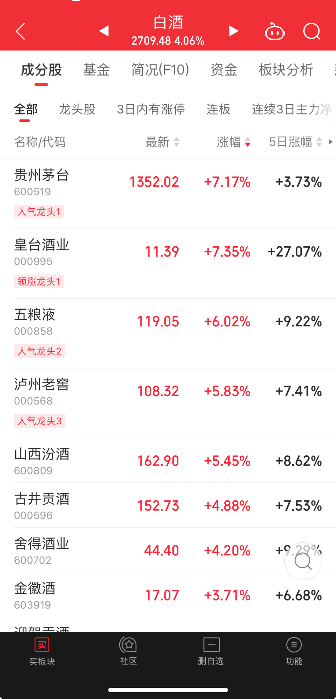 11只白酒股下跌 贵州茅台1571元/股收盘