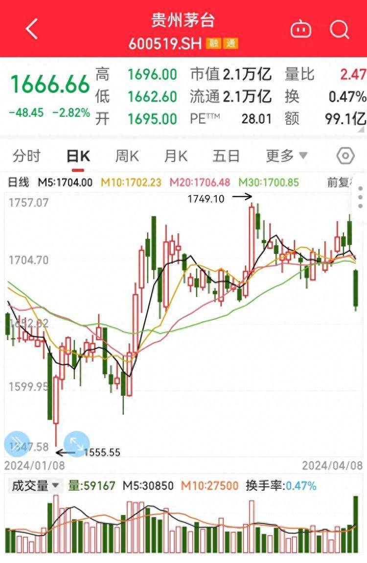 11只白酒股下跌 贵州茅台1571元/股收盘