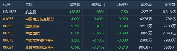 邮轮、航空股跟随大盘走高 嘉年华邮轮涨超6%