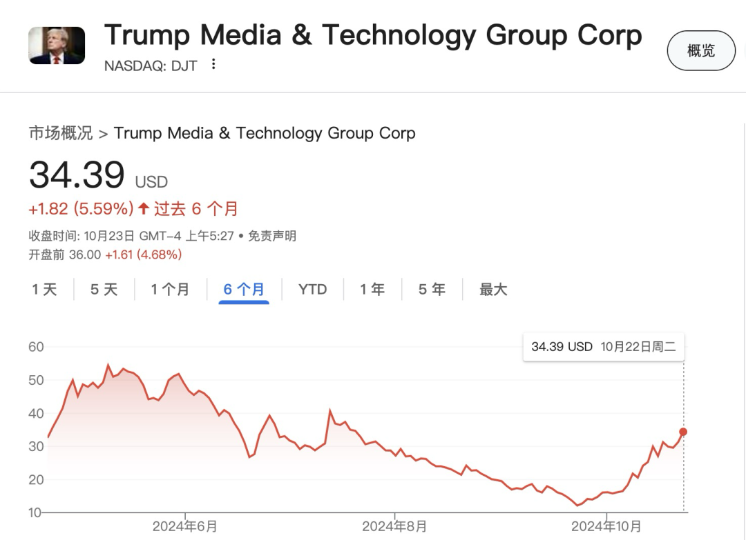 美国大选结果出炉后Trump Media股价飙升 特朗普个人财富水涨船高