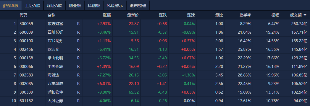 淘屏盘中异动 下午盘股价大跌6.06%