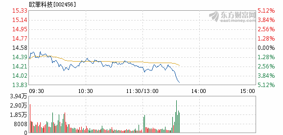 欧陆科仪盘中异动 快速下挫5.37%报1.41美元