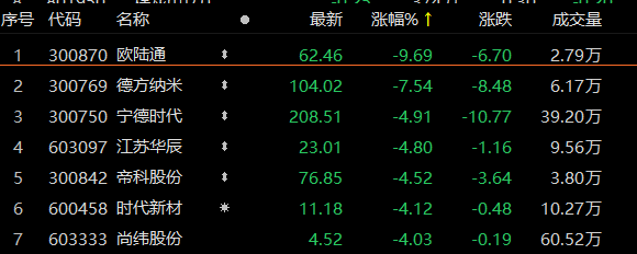 欧陆科仪盘中异动 快速下挫5.37%报1.41美元