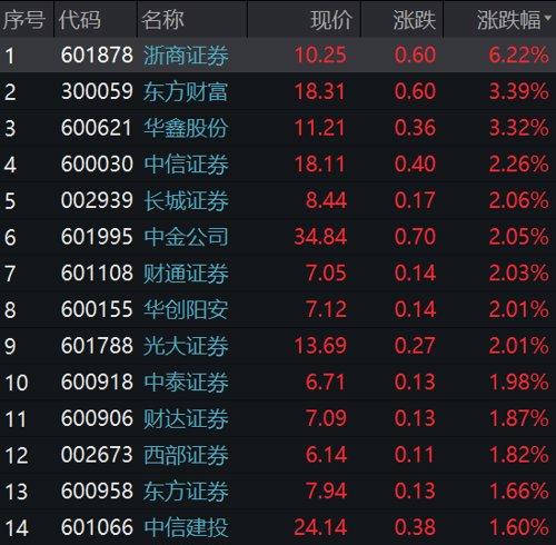 券商板块持续爆发 中信证券涨停续创历史新高