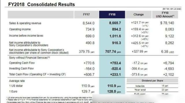 Q2营业利润同比大增73% 索尼盘前涨逾7%