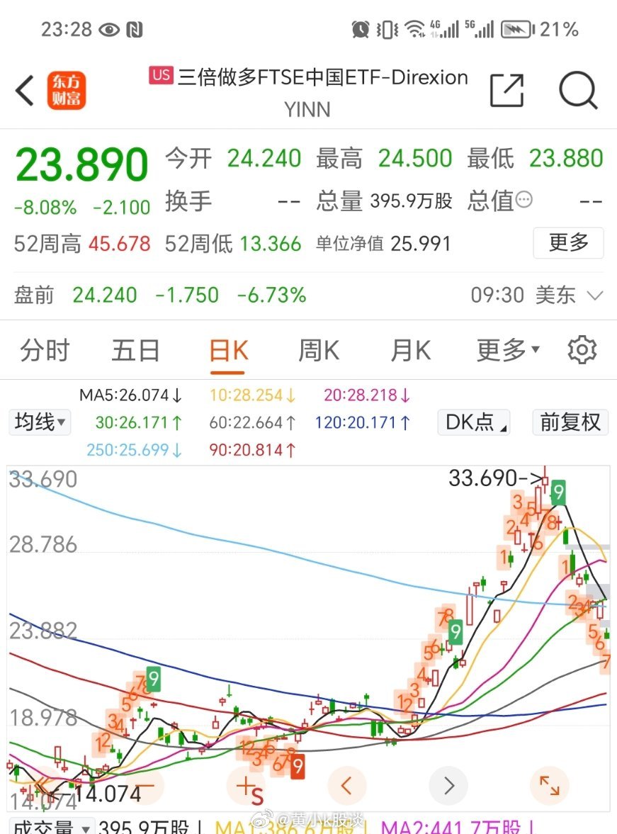 3倍做多富时中国ETF跌超14%