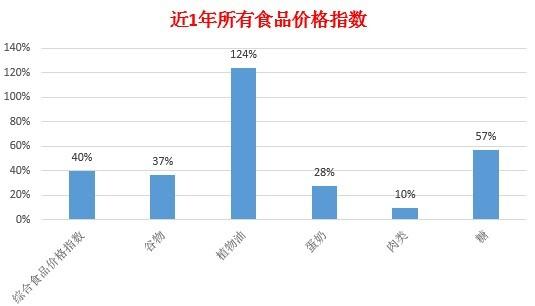 联合国：食品价格达18个月以来的最高水平