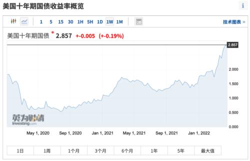 摩根大通：受美国大选和美联储观点影响 上调美国国债收益率预测