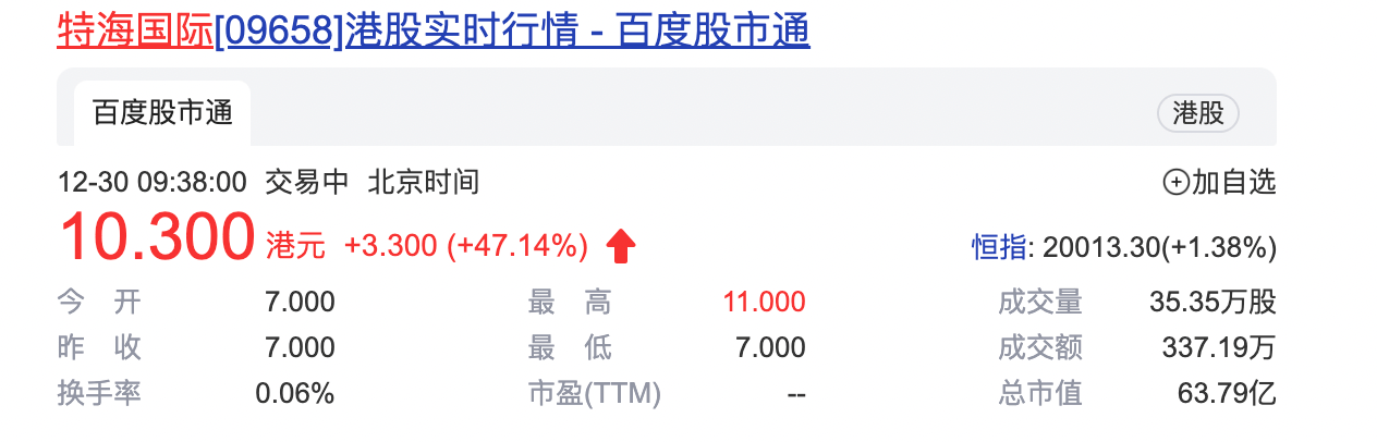 特海国际盘中异动 大幅下挫6.41%