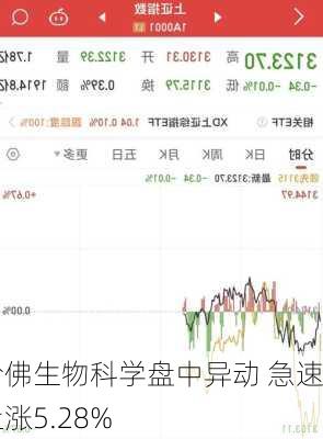 哈佛生物科学盘中异动 大幅上涨5.02%