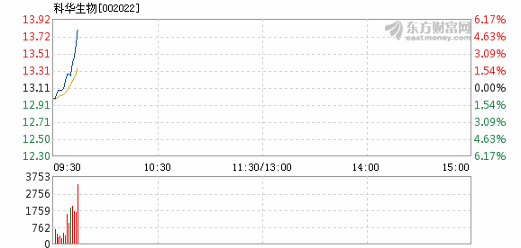 哈佛生物科学盘中异动 大幅上涨5.02%