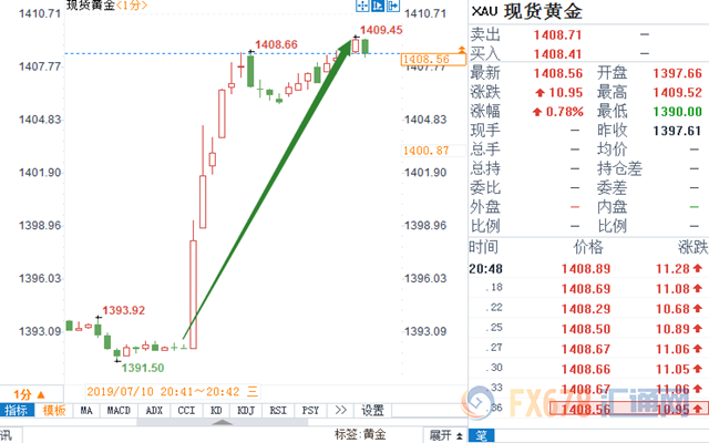 现货黄金在美国大选周跌0.8%，鲍威尔降息25个基点带来一波反弹