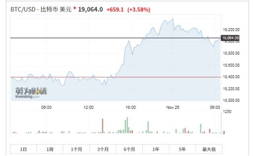 比特币首次触及80,000美元 受市场对特朗普的乐观情绪影响