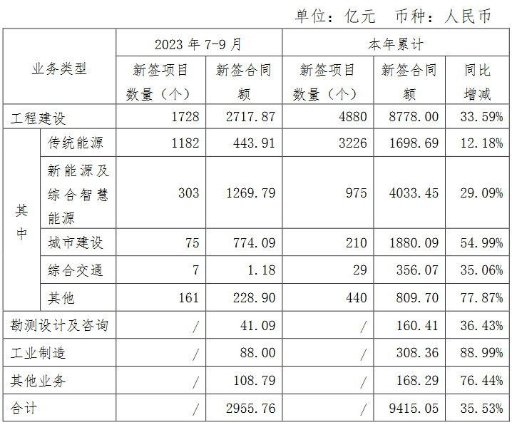 中国能建：前三季度新签合同额近9,900亿元 营业收入近3,000亿元