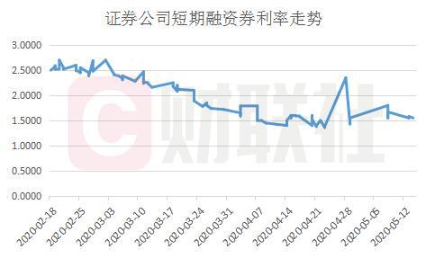 券商“降息”再启，海通证券、国泰君安调整客户保证金利率至0.1%