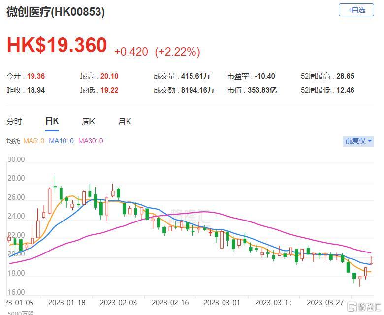 小摩：予微创医疗“增持”评级 目标价升至7.8港元