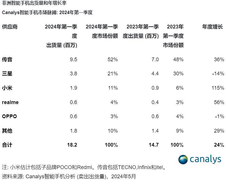 外媒预测小米手机2026年出货量达11.82亿