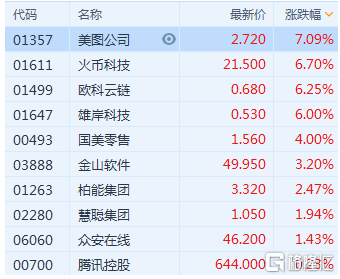 昆仑能源现涨超4% 小摩将目标价由8.25港元升至8.68港元