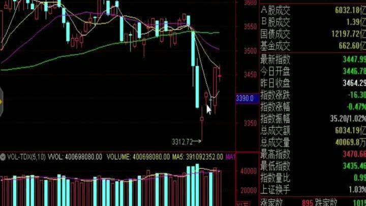 成交再破2万亿！医药商业板块逆势大涨，“牛回头”后续行情成焦点