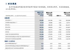 高鑫零售发布中期业绩报：上半年实现扭亏为盈，净利润1.86亿元