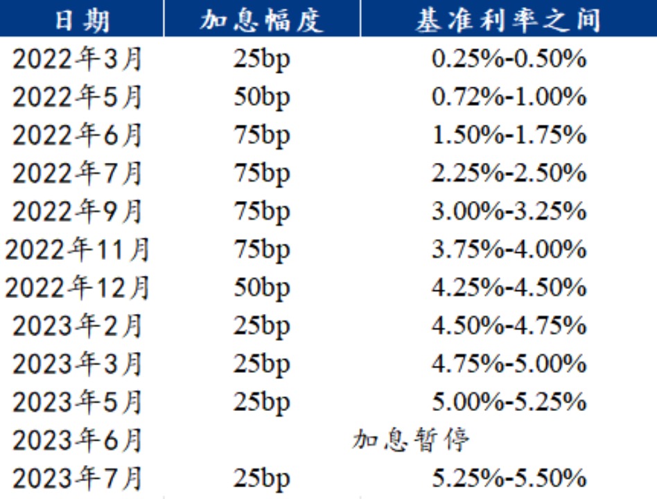 分析师：预计10年期美国国债收益率将于明年年底升至5%