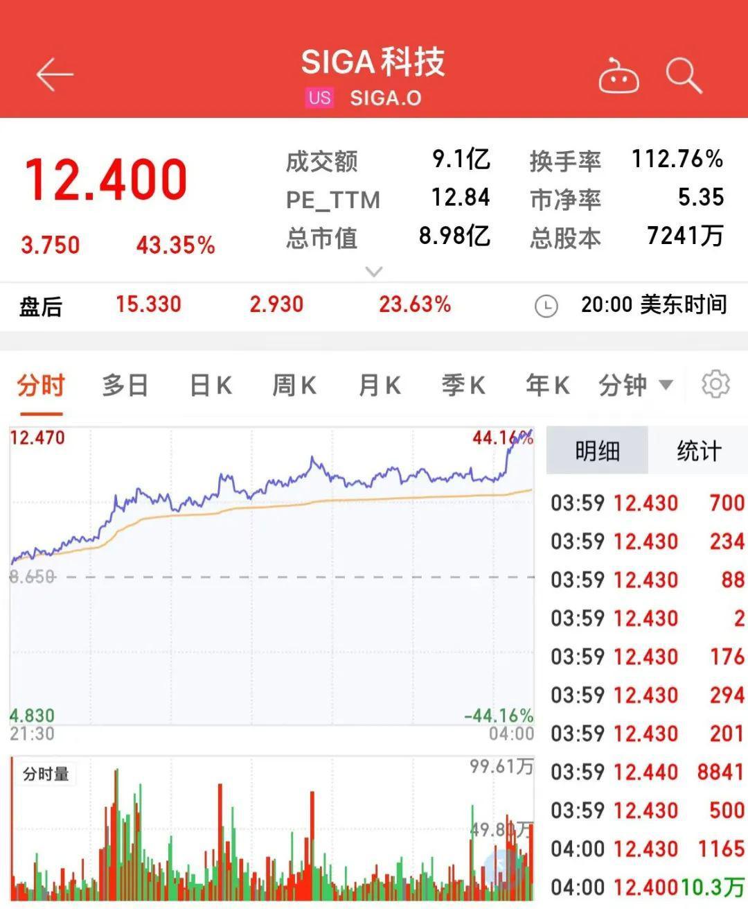 Siga Technologies盘中异动 股价大跌5.01%报7.16美元