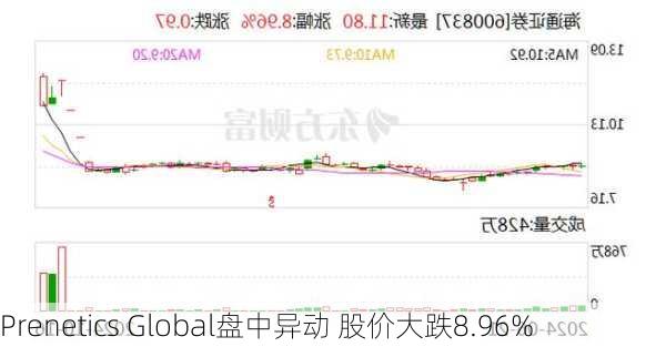 铭腾国际盘中异动 下午盘股价大跌8.16%报6.53美元