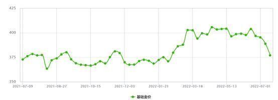 华安基金：金价高位震荡，后续关注美国通胀