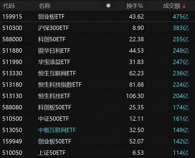 最不受欢迎ETF：11月12日华泰柏瑞沪深300ETF遭净赎回40.19亿元，易方达创业板ETF遭净赎回25.59亿元（名单）